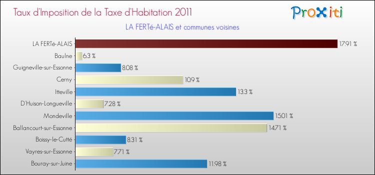 Taux d'imposition de la taxe d'habitation 2011 pour LA FERTé-ALAIS et les communes proches Comparaison des taux d'imposition de la taxe d'habitation 2011 pour LA FERTé-ALAIS et les communes voisines