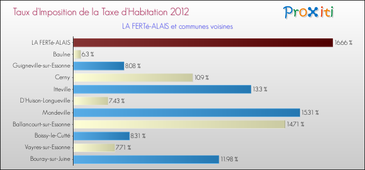 Taux d'imposition de la taxe d'habitation 2012 pour LA FERTé-ALAIS et les communes proches Comparaison des taux d'imposition de la taxe d'habitation 2012 pour LA FERTé-ALAIS et les communes voisines