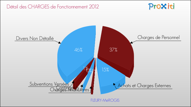 Décomposition des Charges de Fonctionnement 2012 de la commune de FLEURY-MéROGIS Charges de Fonctionnement 2012 pour la commune de FLEURY-MéROGIS