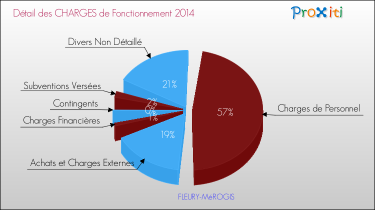 Décomposition des Charges de Fonctionnement 2014 de la commune de FLEURY-MéROGIS Charges de Fonctionnement 2014 pour la commune de FLEURY-MéROGIS
