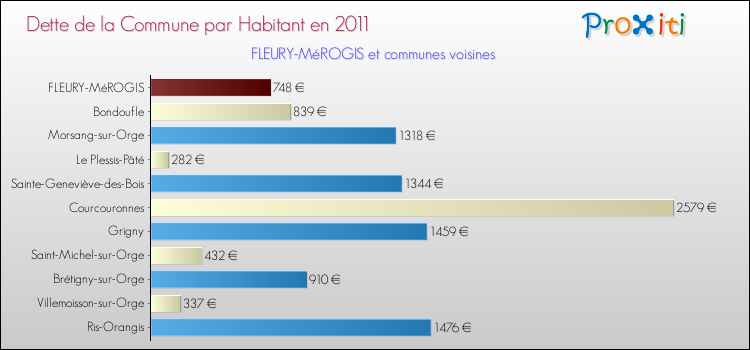 Dette par habitant de la commune en 2011 pour FLEURY-MéROGIS et les communes proches Comparaison de la dette par habitant de la commune en 2011 pour FLEURY-MéROGIS et les communes voisines