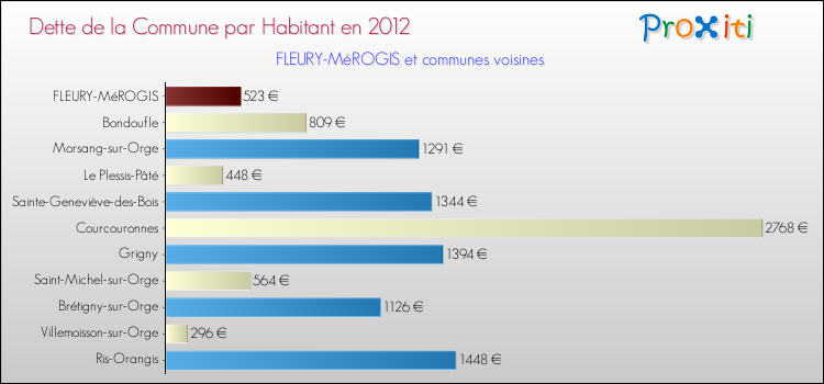 Dette par habitant de la commune en 2012 pour FLEURY-MéROGIS et les communes proches Comparaison de la dette par habitant de la commune en 2012 pour FLEURY-MéROGIS et les communes voisines