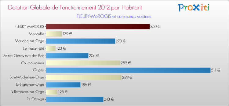 Montant des dotations globales de fonctionnement DGF par Habitant pour FLEURY-MéROGIS et les communes proches Comparaison des des dotations globales de fonctionnement DGF par habitant pour FLEURY-MéROGIS et les communes voisines