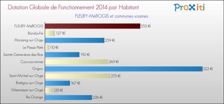Montant des dotations globales de fonctionnement DGF par Habitant pour FLEURY-MéROGIS et les communes proches en 2014. Comparaison des des dotations globales de fonctionnement DGF par habitant pour FLEURY-MéROGIS et les communes voisines en 2014.