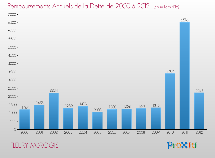 Evolution de l'annuité de la dette pour la commune de FLEURY-MéROGIS de 2000 à 2012 Annuités de la dette pour FLEURY-MéROGIS de 2000 à 2012