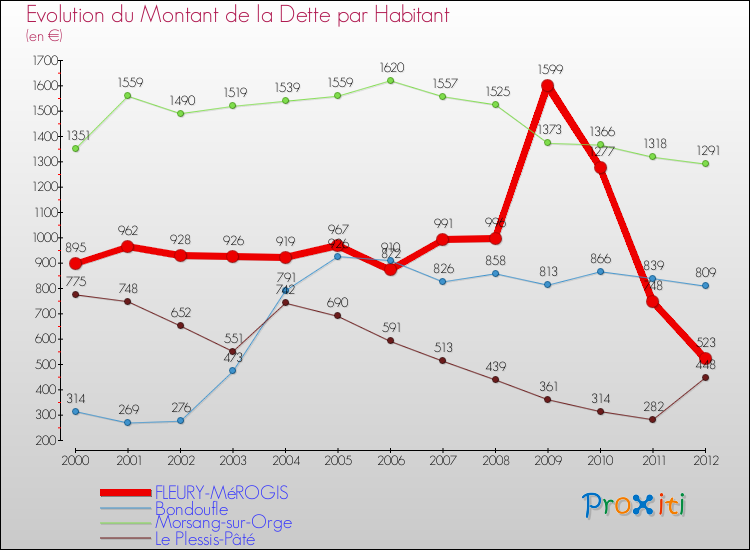 Evolution de la dette par habitant pour la commune de FLEURY-MéROGIS et les communes proches de 2000 à 2012 Comparaison de la dette par habitant pour FLEURY-MéROGIS et les communes voisines de 2000 à 2012