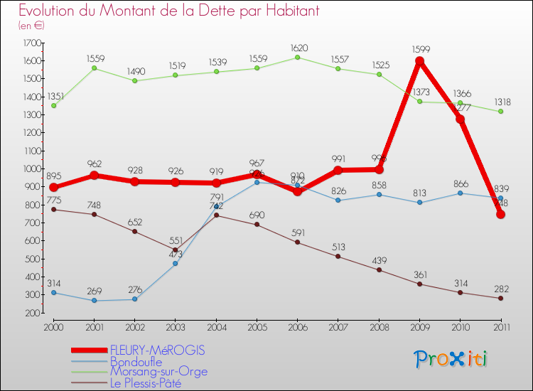 Evolution de la dette par habitant pour la commune de FLEURY-MéROGIS et les communes proches Comparaison de la dette par habitant pour FLEURY-MéROGIS et les communes voisines
