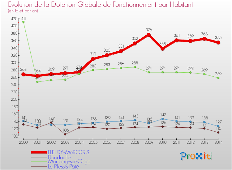 Evolution et montant de la dotation globale de fonctionnement par Habitant pour FLEURY-MéROGIS et les communes proches de 2000 à 2014. Comparaison des dotations globales de fonctionnement par habitant pour FLEURY-MéROGIS et les communes voisines de 2000 à 2014.