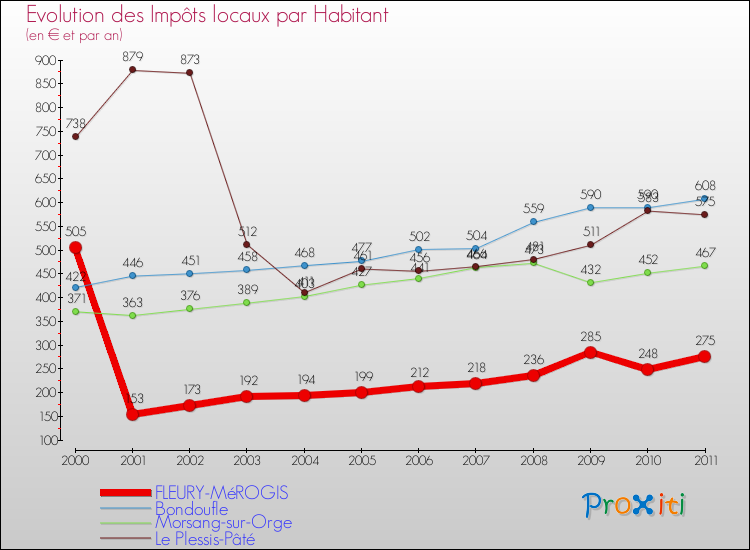 Evolution et montant des impôts locaux par Habitant pour FLEURY-MéROGIS et les communes proches Comparaison des impôts locaux par habitant pour FLEURY-MéROGIS et les communes voisines