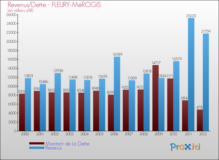 Evolution comparée de la dette et des revenus pour la commune de FLEURY-MéROGIS de 2000 à 2012 Comparaison de la dette et des revenus pour FLEURY-MéROGIS de 2000 à 2012