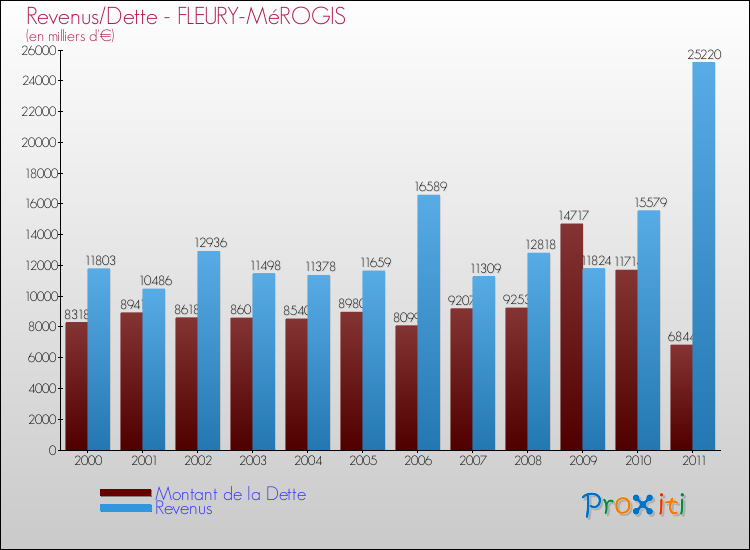 Evolution comparée de la dette et des revenus pour la commune de FLEURY-MéROGIS de 2000 à 2011 Comparaison de la dette et des revenus pour FLEURY-MéROGIS de 2000 à 2011