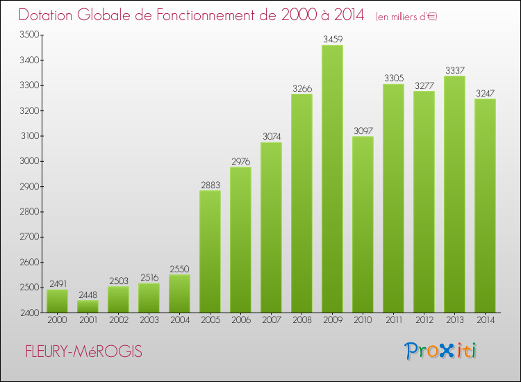 Evolution du montant de la Dotation Globale de Fonctionnement pour la commune de FLEURY-MéROGIS de 2000 à 2014 Evolution du montant de la Dotation Globale de Fonctionnement pour FLEURY-MéROGIS de 2000 à 2014