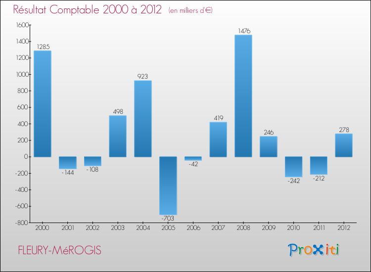 Evolution du résultat comptable pour la commune de FLEURY-MéROGIS de 2000 à 2012 Evolution du résultat comptable pour FLEURY-MéROGIS de 2000 à 2012