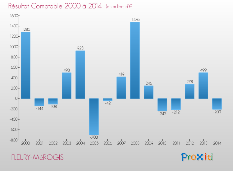 Evolution du résultat comptable pour la commune de FLEURY-MéROGIS de 2000 à 2014 Evolution du résultat comptable pour FLEURY-MéROGIS de 2000 à 2014