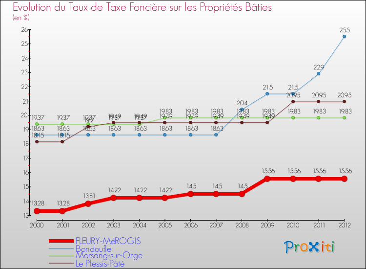 Evolution du taux de la taxe foncière sur le bati pour FLEURY-MéROGIS et les communes proches de 2000 à 2012 Comparaison des taux de taxe foncière sur le bati pour FLEURY-MéROGIS et les communes voisines de 2000 à 2012