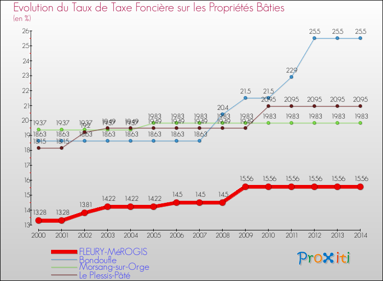 Evolution du taux de la taxe foncière sur le bati pour FLEURY-MéROGIS et les communes proches de 2000 à 2014 Comparaison des taux de taxe foncière sur le bati pour FLEURY-MéROGIS et les communes voisines de 2000 à 2014