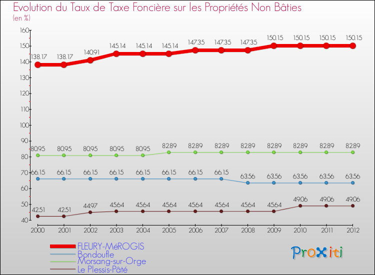 Evolution du taux de la taxe foncière sur les immeubles et terrains non batis pour FLEURY-MéROGIS et les communes proches de 2000 à 2012 Comparaison des taux de la taxe foncière sur les immeubles et terrains non batis pour FLEURY-MéROGIS et les communes voisines de 2000 à 2012