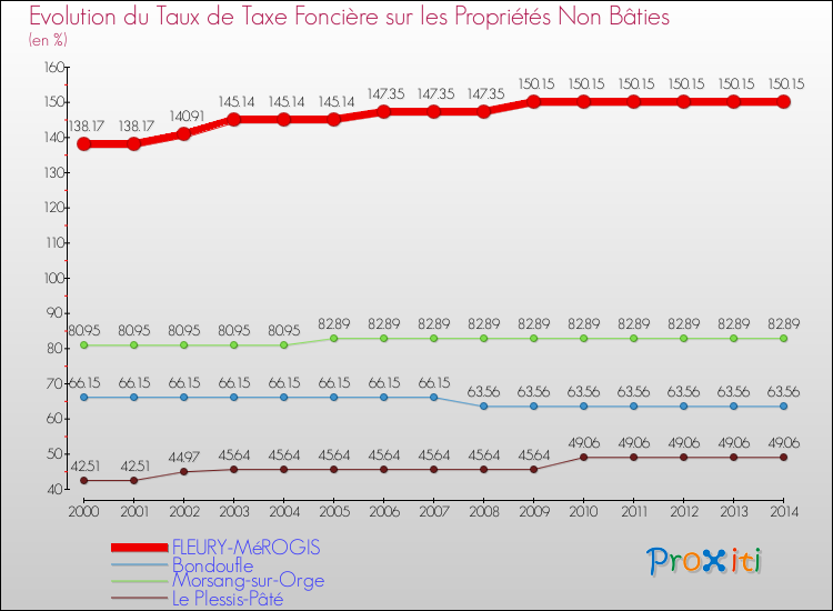Evolution du taux de la taxe foncière sur les immeubles et terrains non batis pour FLEURY-MéROGIS et les communes proches de 2000 à 2014 Comparaison des taux de la taxe foncière sur les immeubles et terrains non batis pour FLEURY-MéROGIS et les communes voisines de 2000 à 2014