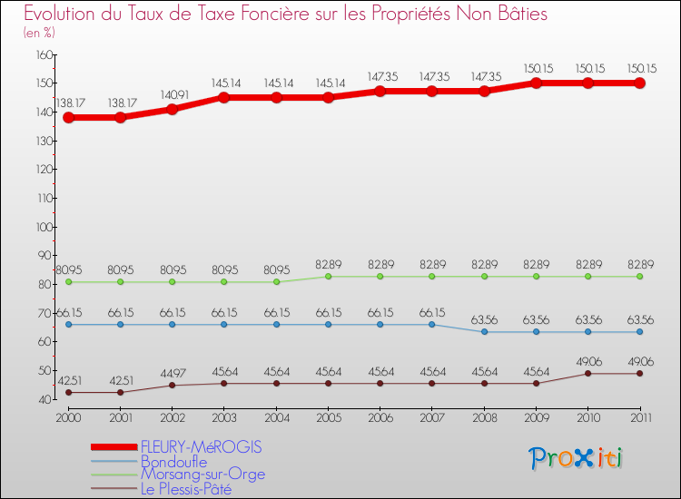 Evolution du taux de la taxe foncière sur les immeubles et terrains non batis pour FLEURY-MéROGIS et les communes proches Comparaison des taux de la taxe foncière sur les immeubles et terrains non batis pour FLEURY-MéROGIS et les communes voisines
