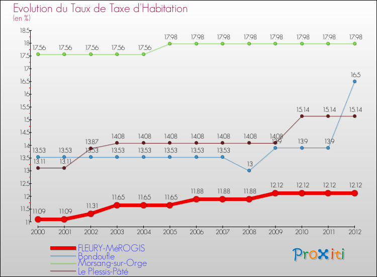 Evolution du taux de la taxe d'habitation pour FLEURY-MéROGIS et les communes proches Comparaison des taux de la taxe d'habitation pour FLEURY-MéROGIS et les communes voisines