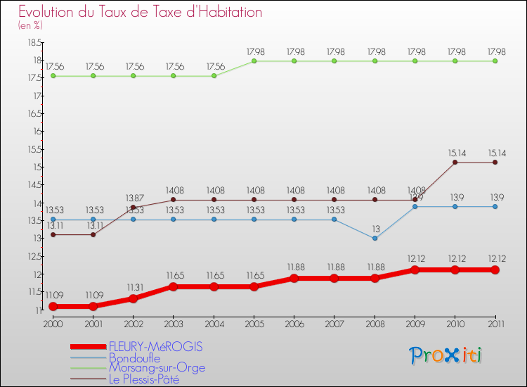 Evolution du taux de la taxe d'habitation pour FLEURY-MéROGIS et les communes proches Comparaison des taux de la taxe d'habitation pour FLEURY-MéROGIS et les communes voisines