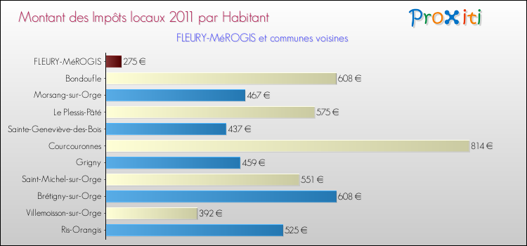 Montant des impôts locaux par Habitant pour FLEURY-MéROGIS et les communes proches Comparaison des impôts locaux par habitant pour FLEURY-MéROGIS et les communes voisines