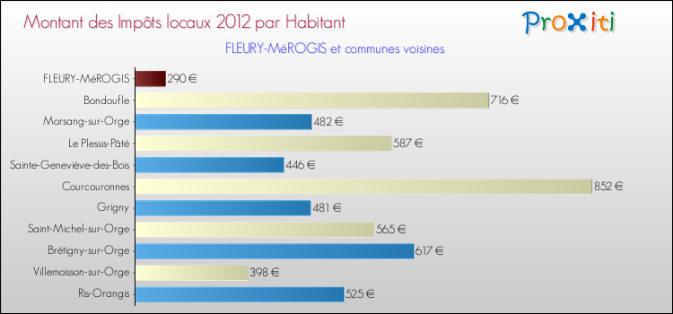 Montant des impôts locaux par Habitant pour FLEURY-MéROGIS et les communes proches Comparaison des impôts locaux par habitant pour FLEURY-MéROGIS et les communes voisines