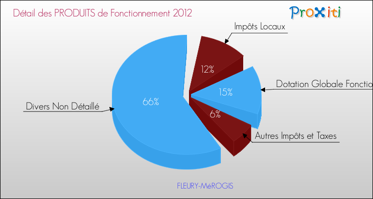 Décomposition du Budget de Fonctionnement 2012 de la commune de FLEURY-MéROGIS Budget de Fonctionnement 2012 pour la commune de FLEURY-MéROGIS
