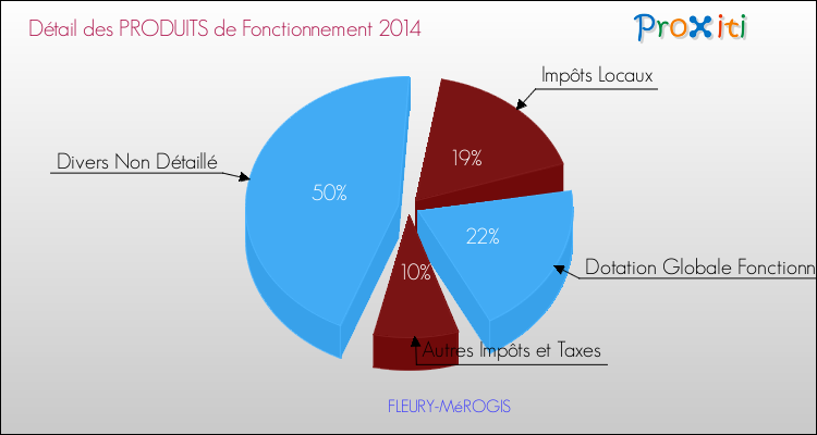 Décomposition du Budget de Fonctionnement 2014 de la commune de FLEURY-MéROGIS Budget de Fonctionnement 2014 pour la commune de FLEURY-MéROGIS