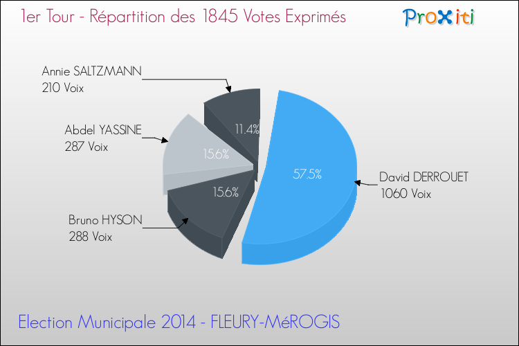 Répartition des votes exprimés au 1er Tour des Elections Municipales 2014 de la commune de FLEURY-MéROGIS Elections Municipales 2014 - Répartition des votes exprimés au 1er Tour pour la commune de FLEURY-MéROGIS