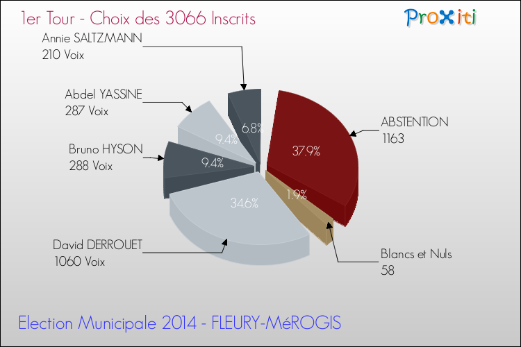 Résultats par rapport aux inscrits au 1er Tour des Elections Municipales 2014 de la commune de FLEURY-MéROGIS Elections Municipales 2014 - Résultats par rapport aux inscrits au 1er Tour pour la commune de FLEURY-MéROGIS