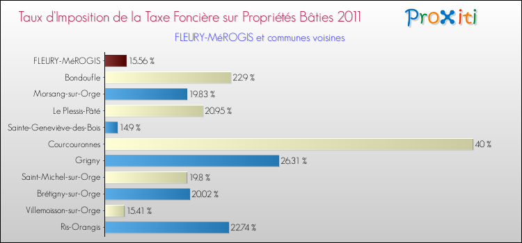 Taux d'imposition de la taxe foncière sur le bati 2011 pour FLEURY-MéROGIS et les communes proches Comparaison des taux d'imposition de la taxe foncière sur le bati 2011 pour FLEURY-MéROGIS et les communes voisines