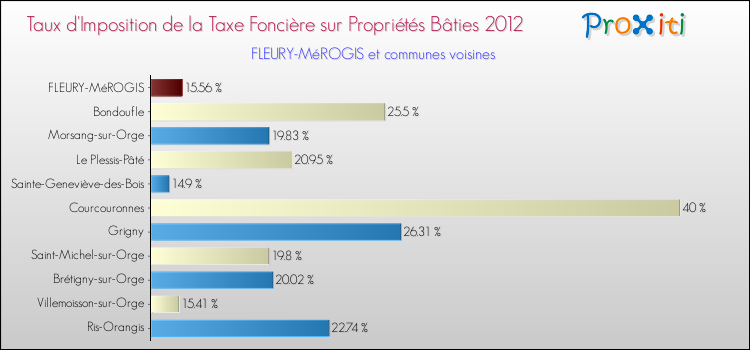Taux d'imposition de la taxe foncière sur le bati 2012 pour FLEURY-MéROGIS et les communes proches Comparaison des taux d'imposition de la taxe foncière sur le bati 2012 pour FLEURY-MéROGIS et les communes voisines