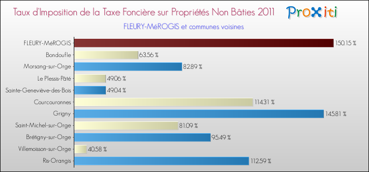 Taux d'imposition de la taxe foncière sur les immeubles et terrains non batis 2011 pour FLEURY-MéROGIS et les communes proches Comparaison des taux d'imposition de la taxe foncière sur les immeubles et terrains non batis 2011 pour FLEURY-MéROGIS et les communes voisines