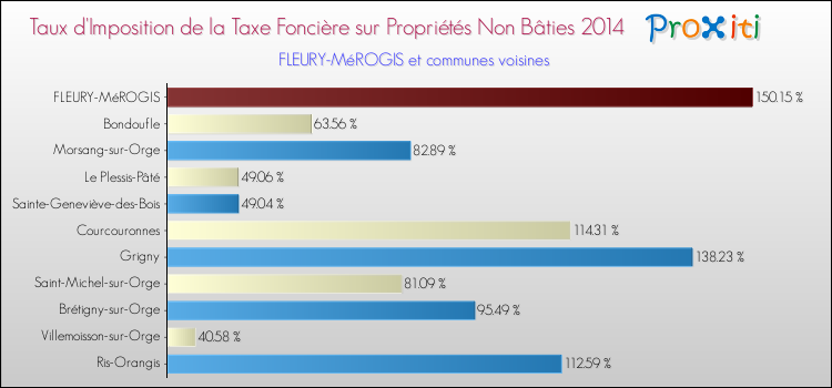 Taux d'imposition de la taxe foncière sur les immeubles et terrains non batis 2014 pour FLEURY-MéROGIS et les communes proches Comparaison des taux d'imposition de la taxe foncière sur les immeubles et terrains non batis 2014 pour FLEURY-MéROGIS et les communes voisines