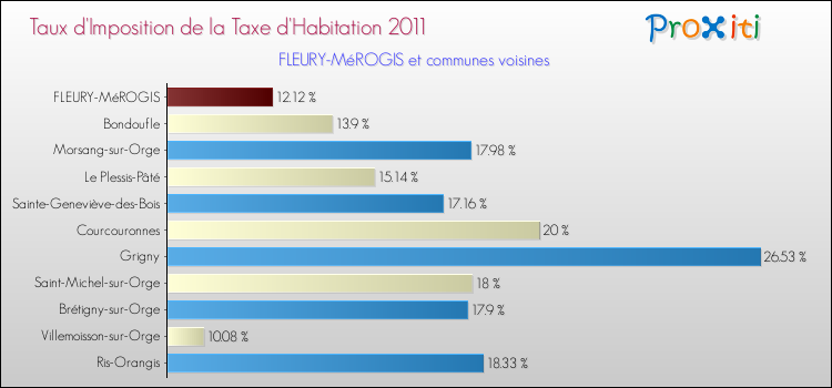 Taux d'imposition de la taxe d'habitation 2011 pour FLEURY-MéROGIS et les communes proches Comparaison des taux d'imposition de la taxe d'habitation 2011 pour FLEURY-MéROGIS et les communes voisines