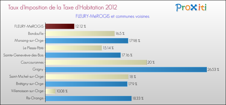 Taux d'imposition de la taxe d'habitation 2012 pour FLEURY-MéROGIS et les communes proches Comparaison des taux d'imposition de la taxe d'habitation 2012 pour FLEURY-MéROGIS et les communes voisines