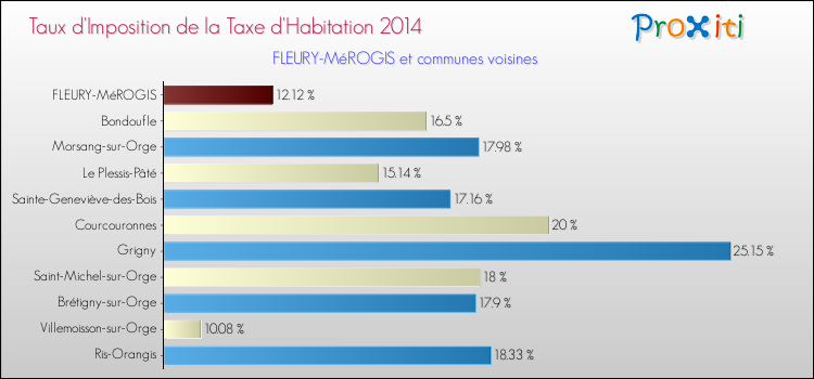 Taux d'imposition de la taxe d'habitation 2014 pour FLEURY-MéROGIS et les communes proches Comparaison des taux d'imposition de la taxe d'habitation 2014 pour FLEURY-MéROGIS et les communes voisines