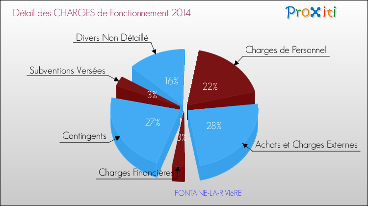 Décomposition des Charges de Fonctionnement 2014 de la commune de FONTAINE-LA-RIVIèRE Charges de Fonctionnement 2014 pour la commune de FONTAINE-LA-RIVIèRE