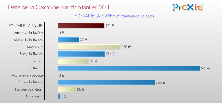 Dette par habitant de la commune en 2011 pour FONTAINE-LA-RIVIèRE et les communes proches Comparaison de la dette par habitant de la commune en 2011 pour FONTAINE-LA-RIVIèRE et les communes voisines