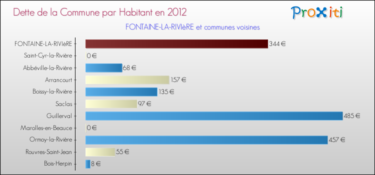 Dette par habitant de la commune en 2012 pour FONTAINE-LA-RIVIèRE et les communes proches Comparaison de la dette par habitant de la commune en 2012 pour FONTAINE-LA-RIVIèRE et les communes voisines
