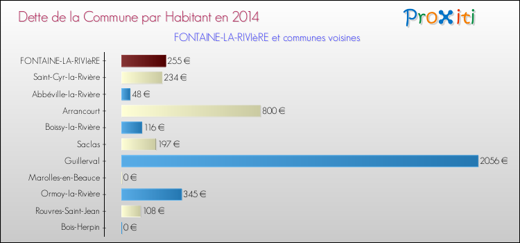Dette par habitant de la commune en 2014 pour FONTAINE-LA-RIVIèRE et les communes proches Comparaison de la dette par habitant de la commune en 2014 pour FONTAINE-LA-RIVIèRE et les communes voisines