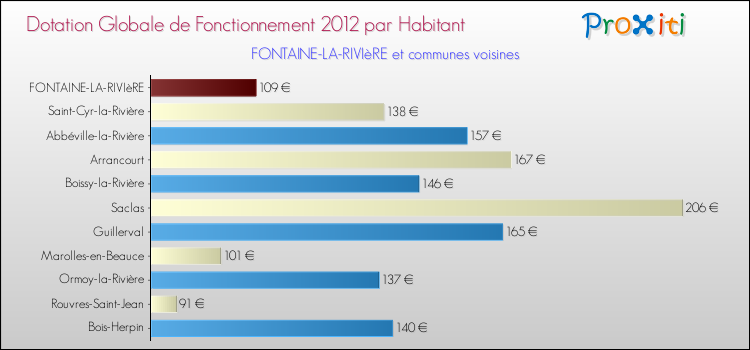 Montant des dotations globales de fonctionnement DGF par Habitant pour FONTAINE-LA-RIVIèRE et les communes proches Comparaison des des dotations globales de fonctionnement DGF par habitant pour FONTAINE-LA-RIVIèRE et les communes voisines