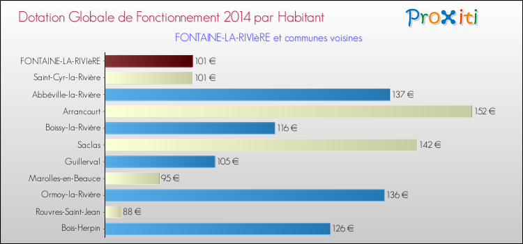 Montant des dotations globales de fonctionnement DGF par Habitant pour FONTAINE-LA-RIVIèRE et les communes proches en 2014. Comparaison des des dotations globales de fonctionnement DGF par habitant pour FONTAINE-LA-RIVIèRE et les communes voisines en 2014.
