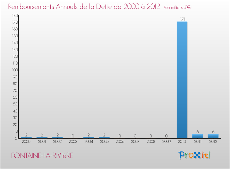 Evolution de l'annuité de la dette pour la commune de FONTAINE-LA-RIVIèRE de 2000 à 2012 Annuités de la dette pour FONTAINE-LA-RIVIèRE de 2000 à 2012