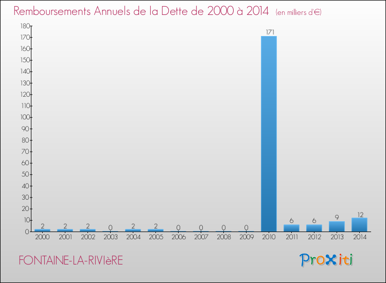 Evolution de l'annuité de la dette pour la commune de FONTAINE-LA-RIVIèRE de 2000 à 2014 Annuités de la dette pour FONTAINE-LA-RIVIèRE de 2000 à 2014