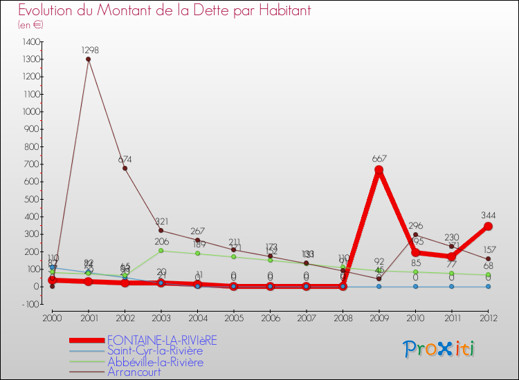 Evolution de la dette par habitant pour la commune de FONTAINE-LA-RIVIèRE et les communes proches de 2000 à 2012 Comparaison de la dette par habitant pour FONTAINE-LA-RIVIèRE et les communes voisines de 2000 à 2012