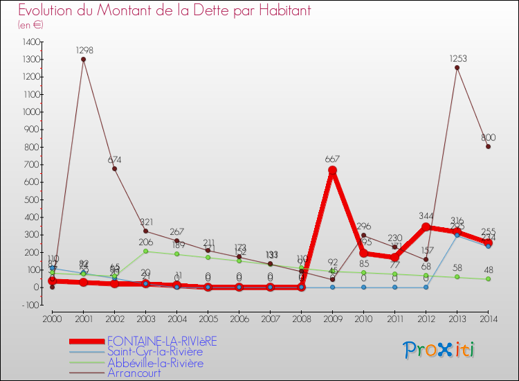Evolution de la dette par habitant pour la commune de FONTAINE-LA-RIVIèRE et les communes proches de 2000 à 2014 Comparaison de la dette par habitant pour FONTAINE-LA-RIVIèRE et les communes voisines de 2000 à 2014