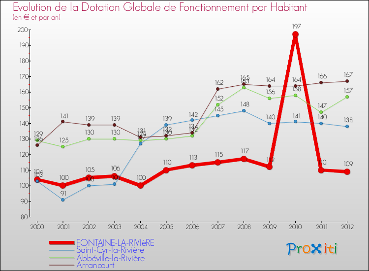 Evolution et montant de la dotation globale de fonctionnement par Habitant pour FONTAINE-LA-RIVIèRE et les communes proches Comparaison des dotations globales de fonctionnement par habitant pour FONTAINE-LA-RIVIèRE et les communes voisines