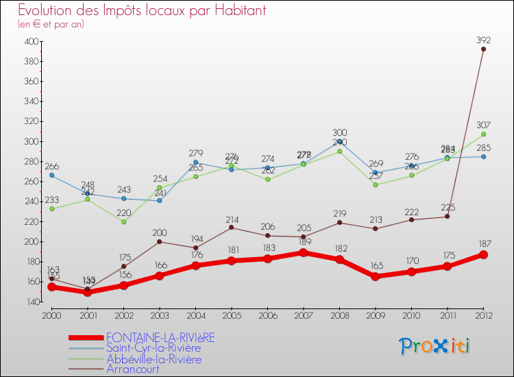Evolution et montant des impôts locaux par Habitant pour FONTAINE-LA-RIVIèRE et les communes proches Comparaison des impôts locaux par habitant pour FONTAINE-LA-RIVIèRE et les communes voisines